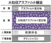 大粒径アスファルト混合物